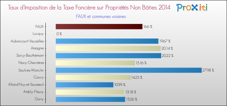 Taux d'imposition de la taxe foncière sur les immeubles et terrains non batis 2014 pour FAUX et les communes proches Comparaison des taux d'imposition de la taxe foncière sur les immeubles et terrains non batis 2014 pour FAUX et les communes voisines