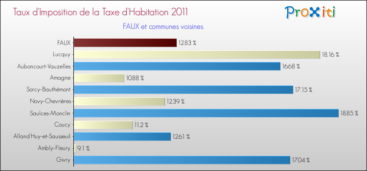 Taux d'imposition de la taxe d'habitation 2011 pour FAUX et les communes proches Comparaison des taux d'imposition de la taxe d'habitation 2011 pour FAUX et les communes voisines