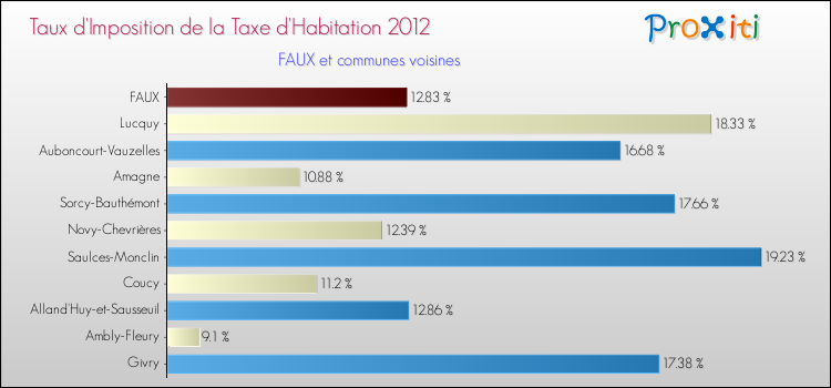 Taux d'imposition de la taxe d'habitation 2012 pour FAUX et les communes proches Comparaison des taux d'imposition de la taxe d'habitation 2012 pour FAUX et les communes voisines