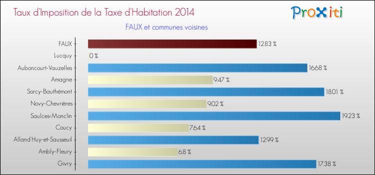 Taux d'imposition de la taxe d'habitation 2014 pour FAUX et les communes proches Comparaison des taux d'imposition de la taxe d'habitation 2014 pour FAUX et les communes voisines