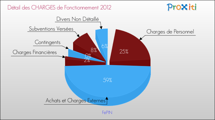 Décomposition des Charges de Fonctionnement 2012 de la commune de FéPIN Charges de Fonctionnement 2012 pour la commune de FéPIN
