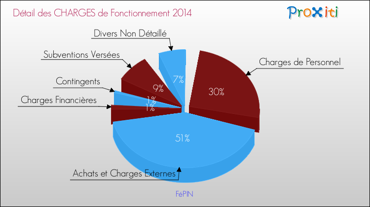Décomposition des Charges de Fonctionnement 2014 de la commune de FéPIN Charges de Fonctionnement 2014 pour la commune de FéPIN