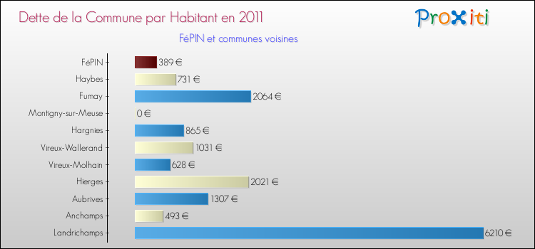 Dette par habitant de la commune en 2011 pour FéPIN et les communes proches Comparaison de la dette par habitant de la commune en 2011 pour FéPIN et les communes voisines
