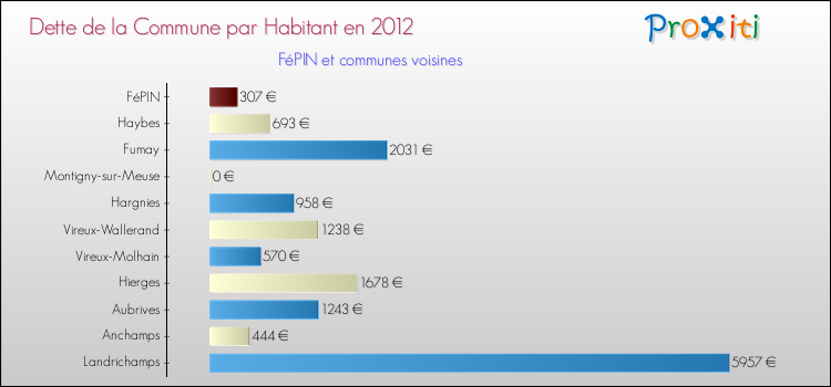 Dette par habitant de la commune en 2012 pour FéPIN et les communes proches Comparaison de la dette par habitant de la commune en 2012 pour FéPIN et les communes voisines
