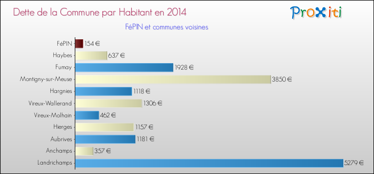 Dette par habitant de la commune en 2014 pour FéPIN et les communes proches Comparaison de la dette par habitant de la commune en 2014 pour FéPIN et les communes voisines