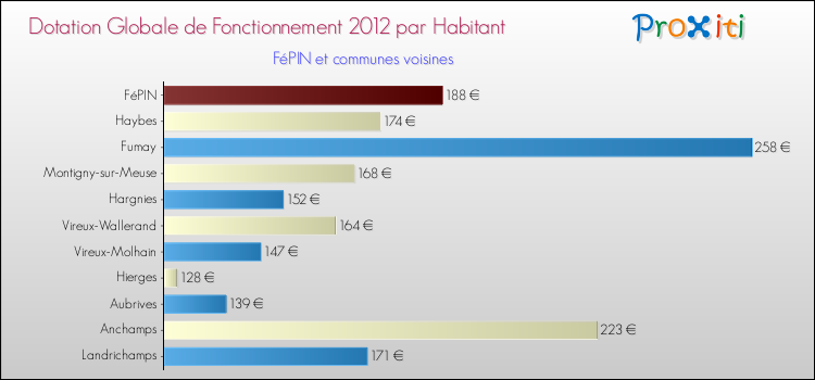 Montant des dotations globales de fonctionnement DGF par Habitant pour FéPIN et les communes proches Comparaison des des dotations globales de fonctionnement DGF par habitant pour FéPIN et les communes voisines