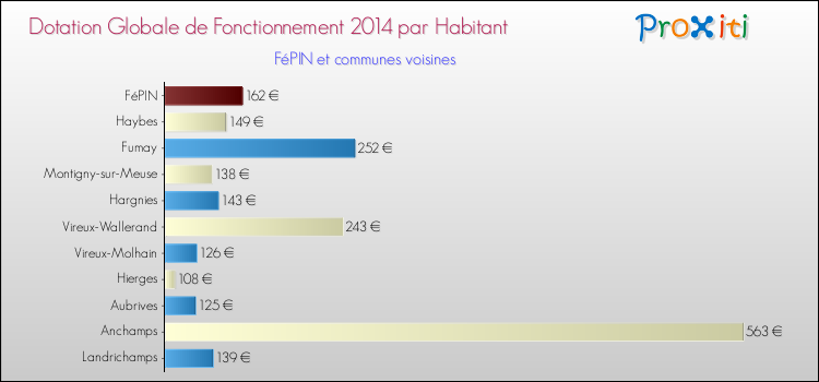 Montant des dotations globales de fonctionnement DGF par Habitant pour FéPIN et les communes proches en 2014. Comparaison des des dotations globales de fonctionnement DGF par habitant pour FéPIN et les communes voisines en 2014.
