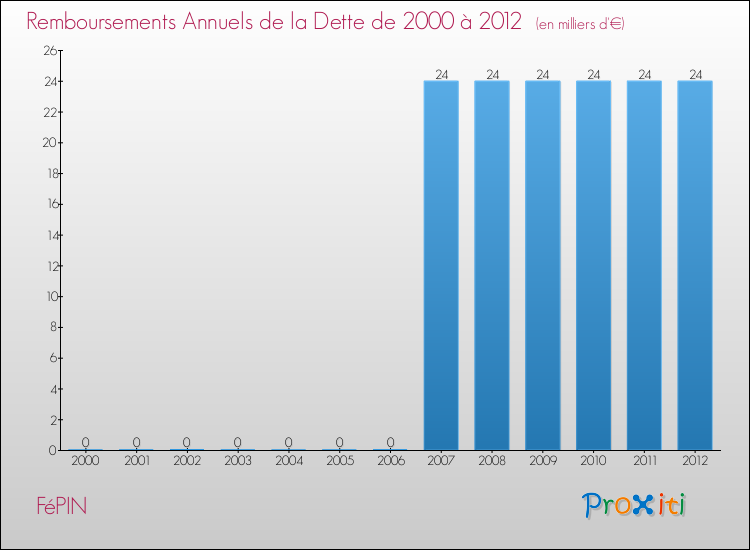 Evolution de l'annuité de la dette pour la commune de FéPIN de 2000 à 2012 Annuités de la dette pour FéPIN de 2000 à 2012