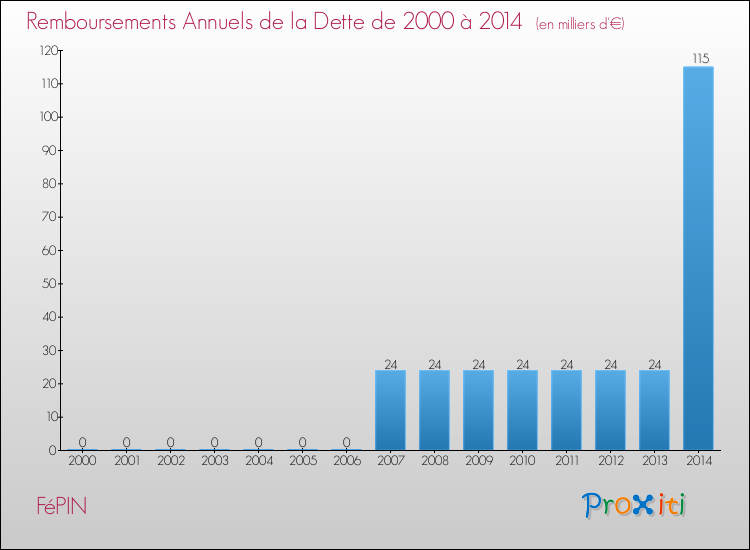 Evolution de l'annuité de la dette pour la commune de FéPIN de 2000 à 2014 Annuités de la dette pour FéPIN de 2000 à 2014