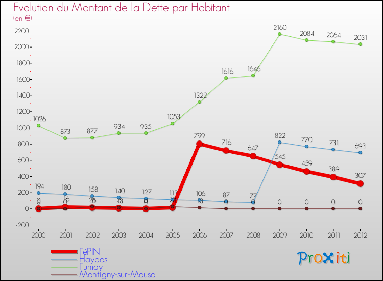Evolution de la dette par habitant pour la commune de FéPIN et les communes proches de 2000 à 2012 Comparaison de la dette par habitant pour FéPIN et les communes voisines de 2000 à 2012