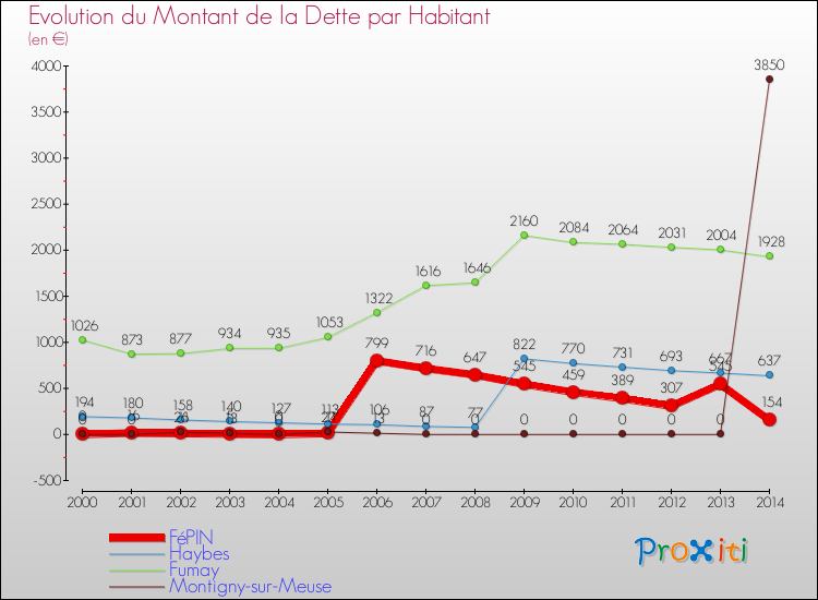 Evolution de la dette par habitant pour la commune de FéPIN et les communes proches de 2000 à 2014 Comparaison de la dette par habitant pour FéPIN et les communes voisines de 2000 à 2014