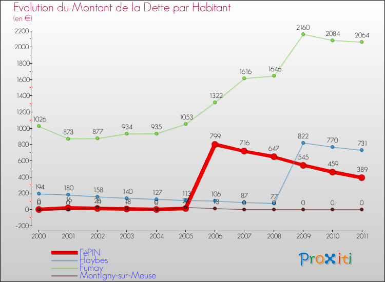 Evolution de la dette par habitant pour la commune de FéPIN et les communes proches Comparaison de la dette par habitant pour FéPIN et les communes voisines