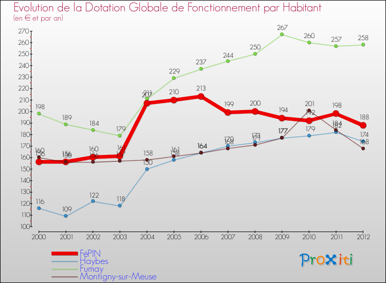 Evolution et montant de la dotation globale de fonctionnement par Habitant pour FéPIN et les communes proches Comparaison des dotations globales de fonctionnement par habitant pour FéPIN et les communes voisines