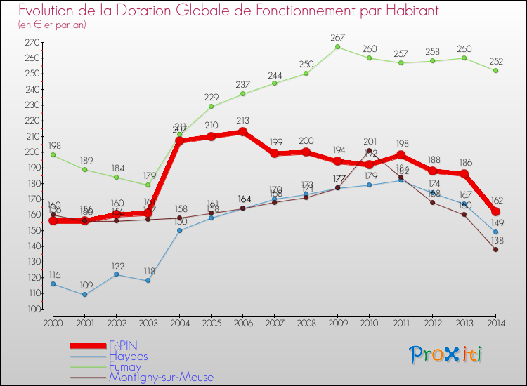 Evolution et montant de la dotation globale de fonctionnement par Habitant pour FéPIN et les communes proches de 2000 à 2014. Comparaison des dotations globales de fonctionnement par habitant pour FéPIN et les communes voisines de 2000 à 2014.