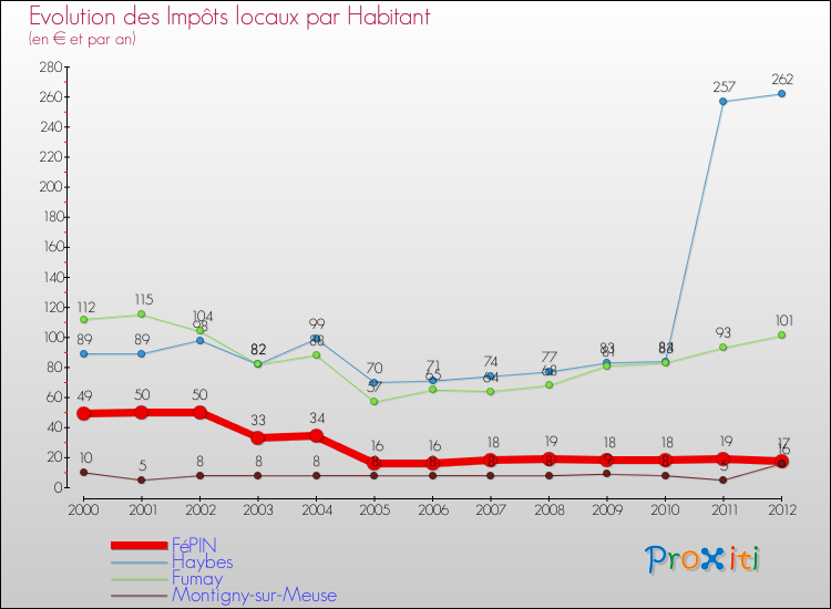 Evolution et montant des impôts locaux par Habitant pour FéPIN et les communes proches Comparaison des impôts locaux par habitant pour FéPIN et les communes voisines