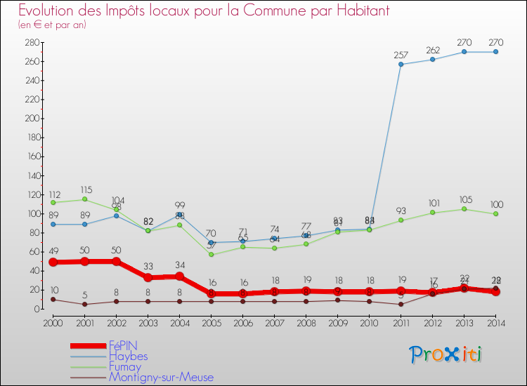 Evolution et montant des impôts locaux par Habitant pour FéPIN et les communes proches de 2000 à 2014 Comparaison des impôts locaux par habitant pour FéPIN et les communes voisines de 2000 à 2014