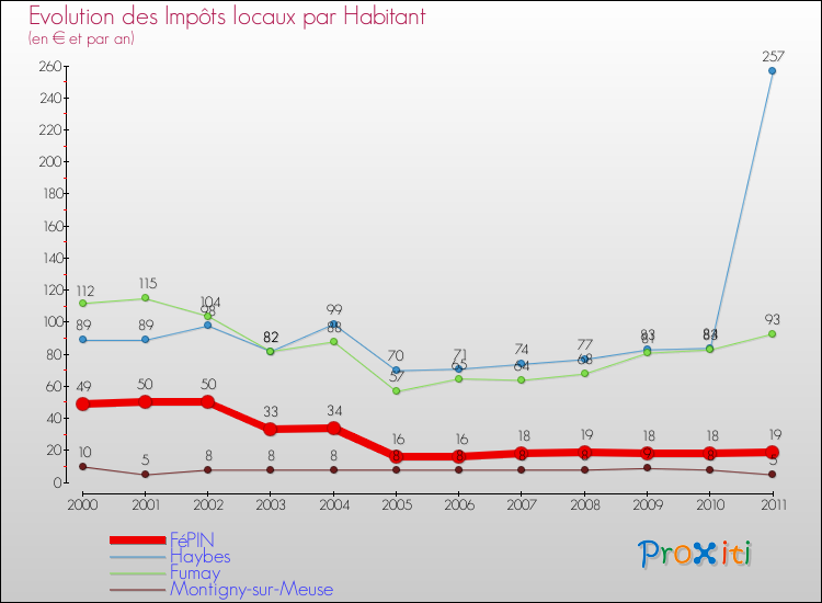 Evolution et montant des impôts locaux par Habitant pour FéPIN et les communes proches Comparaison des impôts locaux par habitant pour FéPIN et les communes voisines