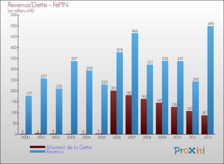Evolution comparée de la dette et des revenus pour la commune de FéPIN de 2000 à 2012 Comparaison de la dette et des revenus pour FéPIN de 2000 à 2012
