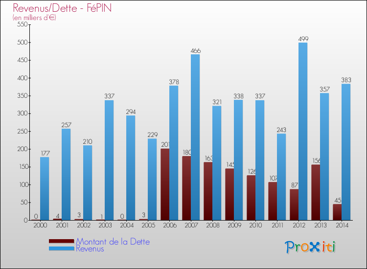 Evolution comparée de la dette et des revenus pour la commune de FéPIN de 2000 à 2014 Comparaison de la dette et des revenus pour FéPIN de 2000 à 2014