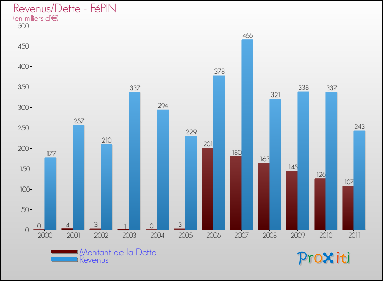 Evolution comparée de la dette et des revenus pour la commune de FéPIN de 2000 à 2011 Comparaison de la dette et des revenus pour FéPIN de 2000 à 2011