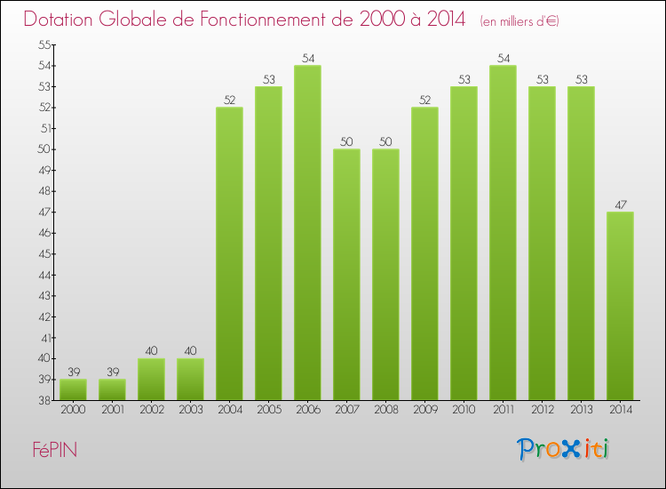 Evolution du montant de la Dotation Globale de Fonctionnement pour la commune de FéPIN de 2000 à 2014 Evolution du montant de la Dotation Globale de Fonctionnement pour FéPIN de 2000 à 2014