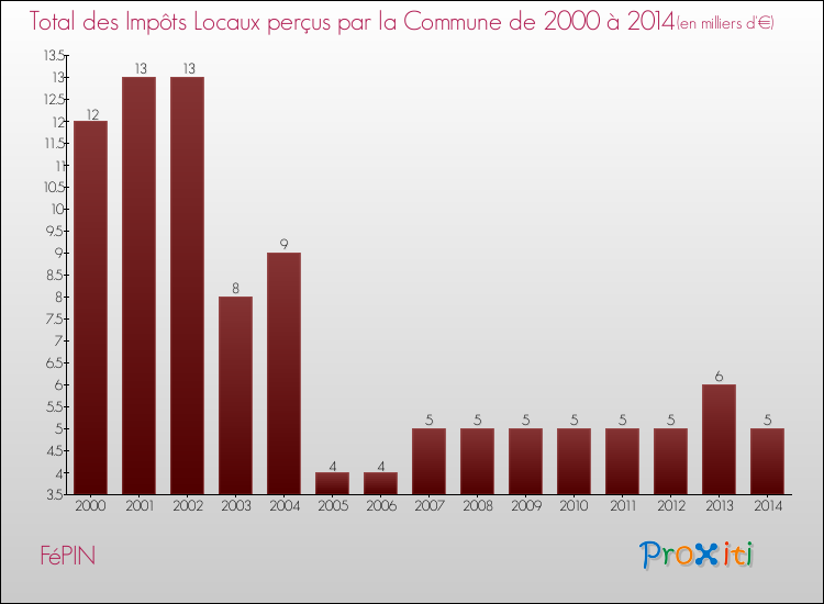 Evolution des Impôts Locaux pour la commune de FéPIN de 2000 à 2014 Evolution des Impôts Locaux pour FéPIN de 2000 à 2014