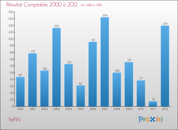 Evolution du résultat comptable pour la commune de FéPIN de 2000 à 2012 Evolution du résultat comptable pour FéPIN de 2000 à 2012
