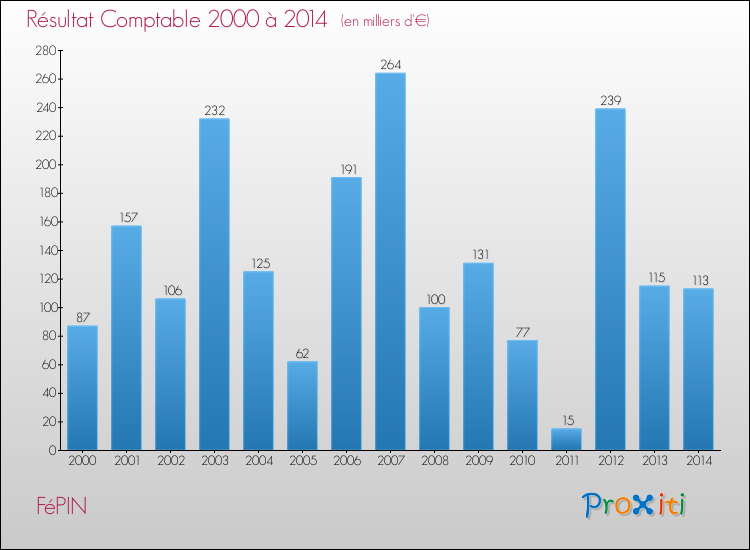 Evolution du résultat comptable pour la commune de FéPIN de 2000 à 2014 Evolution du résultat comptable pour FéPIN de 2000 à 2014