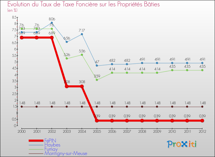 Evolution du taux de la taxe foncière sur le bati pour FéPIN et les communes proches de 2000 à 2012 Comparaison des taux de taxe foncière sur le bati pour FéPIN et les communes voisines de 2000 à 2012