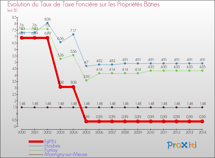 Evolution du taux de la taxe foncière sur le bati pour FéPIN et les communes proches de 2000 à 2014 Comparaison des taux de taxe foncière sur le bati pour FéPIN et les communes voisines de 2000 à 2014
