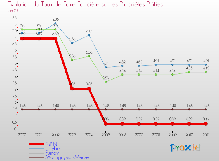 Evolution du taux de la taxe foncière sur le bati pour FéPIN et les communes proches Comparaison des taux de taxe foncière sur le bati pour FéPIN et les communes voisines