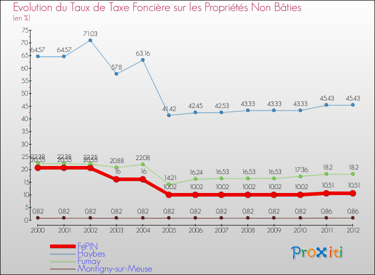 Evolution du taux de la taxe foncière sur les immeubles et terrains non batis pour FéPIN et les communes proches de 2000 à 2012 Comparaison des taux de la taxe foncière sur les immeubles et terrains non batis pour FéPIN et les communes voisines de 2000 à 2012