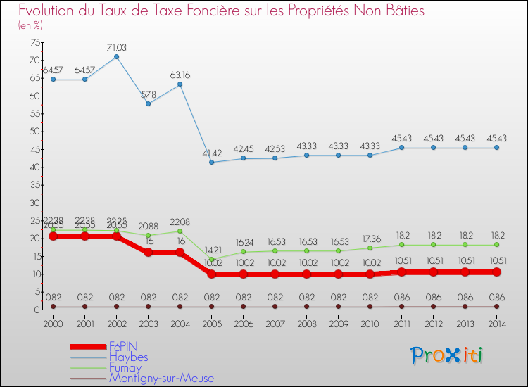 Evolution du taux de la taxe foncière sur les immeubles et terrains non batis pour FéPIN et les communes proches de 2000 à 2014 Comparaison des taux de la taxe foncière sur les immeubles et terrains non batis pour FéPIN et les communes voisines de 2000 à 2014