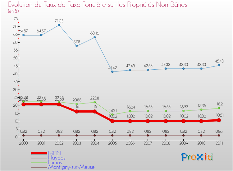 Evolution du taux de la taxe foncière sur les immeubles et terrains non batis pour FéPIN et les communes proches Comparaison des taux de la taxe foncière sur les immeubles et terrains non batis pour FéPIN et les communes voisines