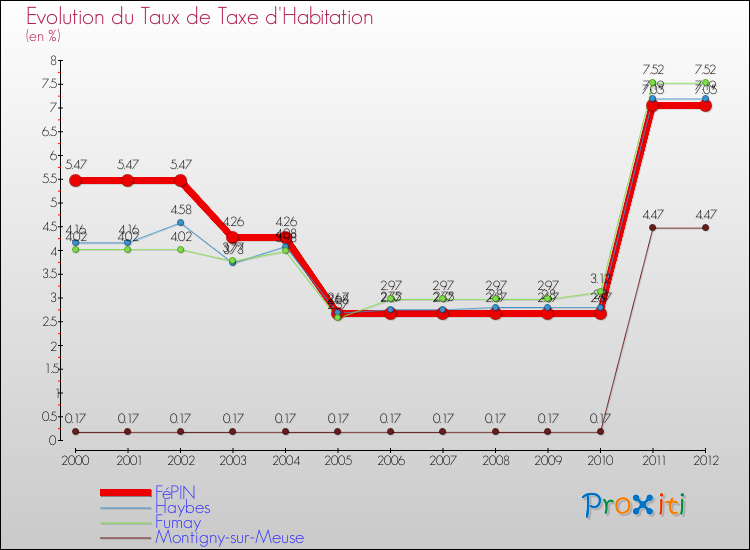 Evolution du taux de la taxe d'habitation pour FéPIN et les communes proches Comparaison des taux de la taxe d'habitation pour FéPIN et les communes voisines