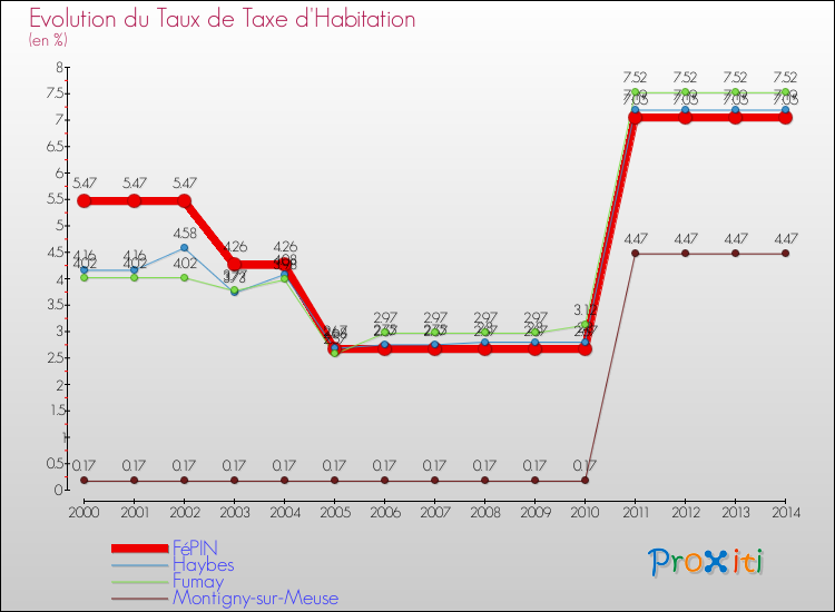 Evolution du taux de la taxe d'habitation pour FéPIN et les communes proches de 2000 à 2014 Comparaison des taux de la taxe d'habitation pour FéPIN et les communes voisines de 2000 à 2014