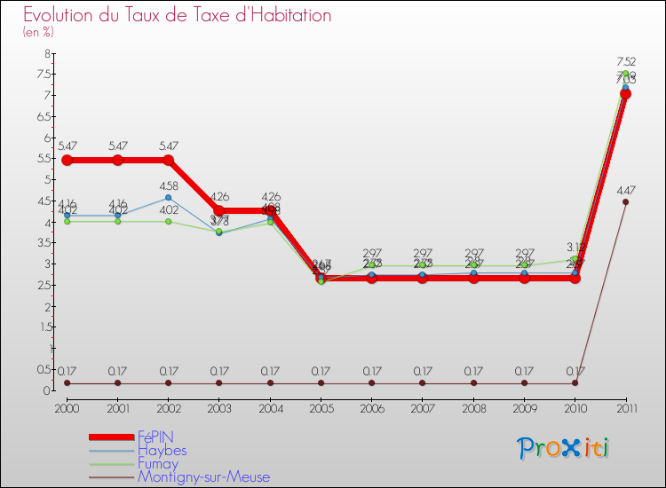 Evolution du taux de la taxe d'habitation pour FéPIN et les communes proches Comparaison des taux de la taxe d'habitation pour FéPIN et les communes voisines