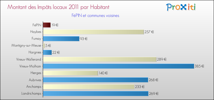 Montant des impôts locaux par Habitant pour FéPIN et les communes proches Comparaison des impôts locaux par habitant pour FéPIN et les communes voisines
