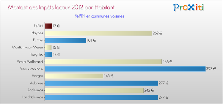 Montant des impôts locaux par Habitant pour FéPIN et les communes proches Comparaison des impôts locaux par habitant pour FéPIN et les communes voisines