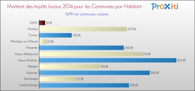 Montant des impôts locaux par Habitant pour FéPIN et les communes proches en 2014 Comparaison des impôts locaux par habitant pour FéPIN et les communes voisines en 2014