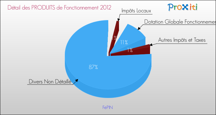 Décomposition du Budget de Fonctionnement 2012 de la commune de FéPIN Budget de Fonctionnement 2012 pour la commune de FéPIN