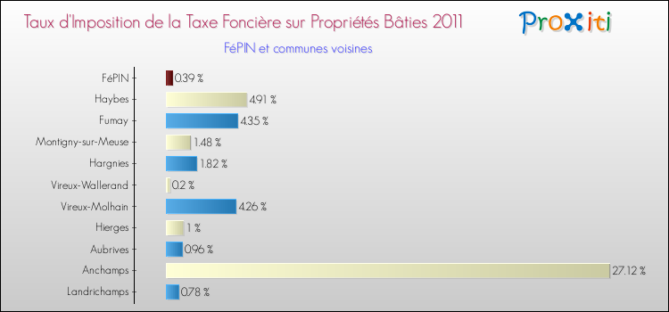 Taux d'imposition de la taxe foncière sur le bati 2011 pour FéPIN et les communes proches Comparaison des taux d'imposition de la taxe foncière sur le bati 2011 pour FéPIN et les communes voisines