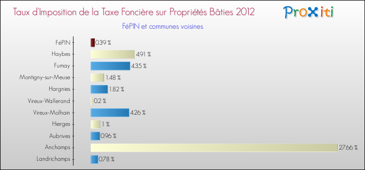 Taux d'imposition de la taxe foncière sur le bati 2012 pour FéPIN et les communes proches Comparaison des taux d'imposition de la taxe foncière sur le bati 2012 pour FéPIN et les communes voisines