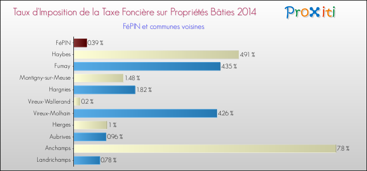 Taux d'imposition de la taxe foncière sur le bati 2014 pour FéPIN et les communes proches Comparaison des taux d'imposition de la taxe foncière sur le bati 2014 pour FéPIN et les communes voisines