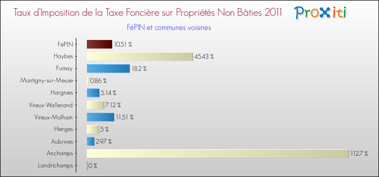 Taux d'imposition de la taxe foncière sur les immeubles et terrains non batis 2011 pour FéPIN et les communes proches Comparaison des taux d'imposition de la taxe foncière sur les immeubles et terrains non batis 2011 pour FéPIN et les communes voisines