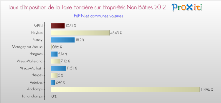 Taux d'imposition de la taxe foncière sur les immeubles et terrains non batis 2012 pour FéPIN et les communes proches Comparaison des taux d'imposition de la taxe foncière sur les immeubles et terrains non batis 2012 pour FéPIN et les communes voisines