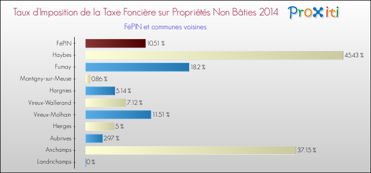 Taux d'imposition de la taxe foncière sur les immeubles et terrains non batis 2014 pour FéPIN et les communes proches Comparaison des taux d'imposition de la taxe foncière sur les immeubles et terrains non batis 2014 pour FéPIN et les communes voisines