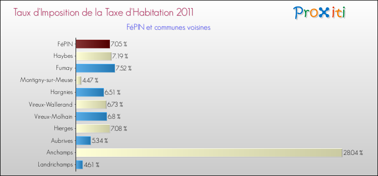 Taux d'imposition de la taxe d'habitation 2011 pour FéPIN et les communes proches Comparaison des taux d'imposition de la taxe d'habitation 2011 pour FéPIN et les communes voisines