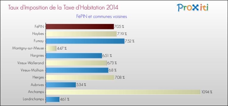 Taux d'imposition de la taxe d'habitation 2014 pour FéPIN et les communes proches Comparaison des taux d'imposition de la taxe d'habitation 2014 pour FéPIN et les communes voisines