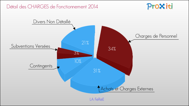 Décomposition des Charges de Fonctionnement 2014 de la commune de LA FéRéE Charges de Fonctionnement 2014 pour la commune de LA FéRéE
